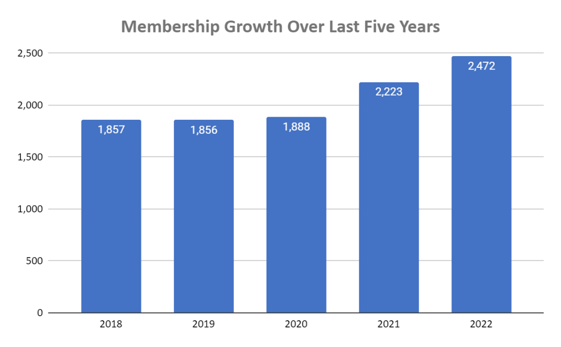 Chart of membership growth numbers.